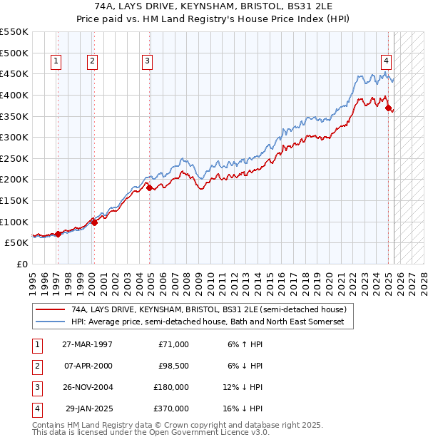 74A, LAYS DRIVE, KEYNSHAM, BRISTOL, BS31 2LE: Price paid vs HM Land Registry's House Price Index