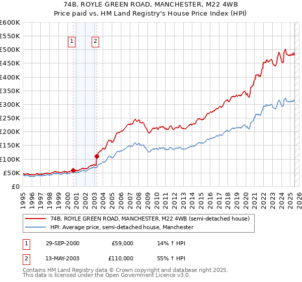 74B, ROYLE GREEN ROAD, MANCHESTER, M22 4WB: Price paid vs HM Land Registry's House Price Index