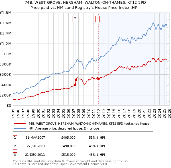 74B, WEST GROVE, HERSHAM, WALTON-ON-THAMES, KT12 5PD: Price paid vs HM Land Registry's House Price Index