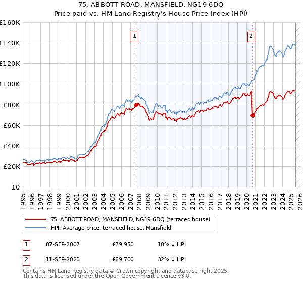 75, ABBOTT ROAD, MANSFIELD, NG19 6DQ: Price paid vs HM Land Registry's House Price Index
