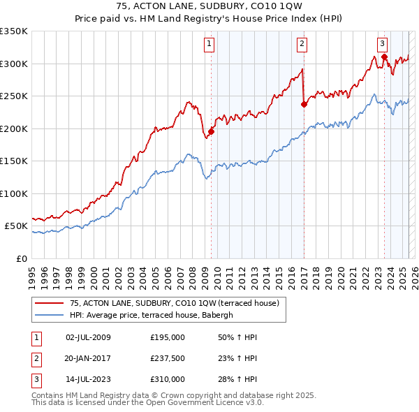 75, ACTON LANE, SUDBURY, CO10 1QW: Price paid vs HM Land Registry's House Price Index