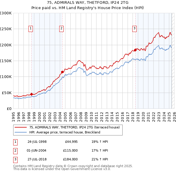 75, ADMIRALS WAY, THETFORD, IP24 2TG: Price paid vs HM Land Registry's House Price Index