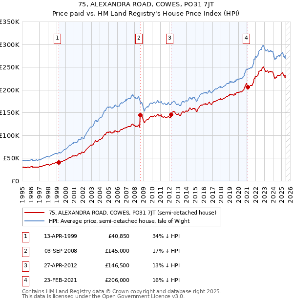 75, ALEXANDRA ROAD, COWES, PO31 7JT: Price paid vs HM Land Registry's House Price Index