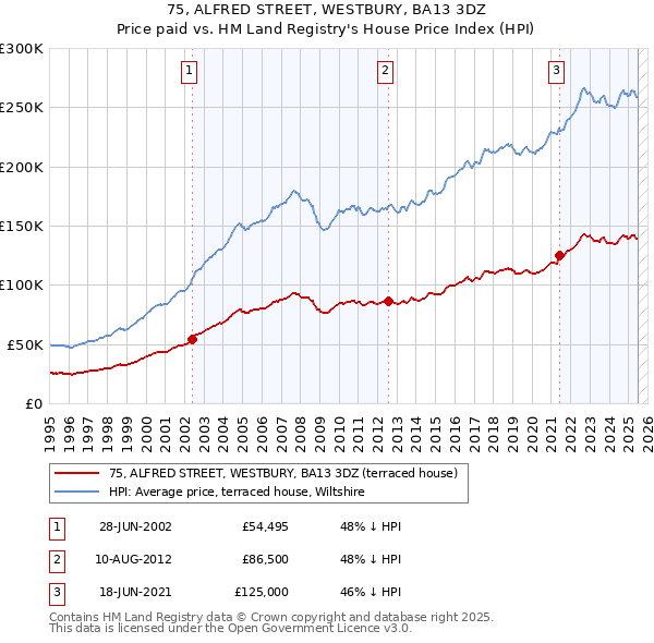 75, ALFRED STREET, WESTBURY, BA13 3DZ: Price paid vs HM Land Registry's House Price Index