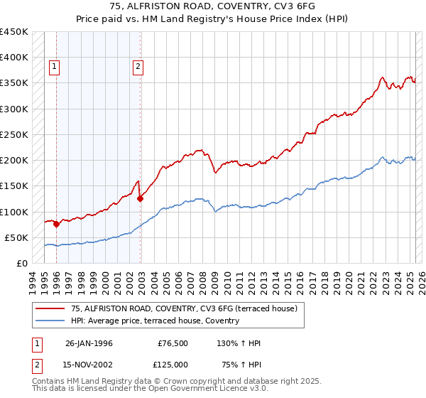 75, ALFRISTON ROAD, COVENTRY, CV3 6FG: Price paid vs HM Land Registry's House Price Index