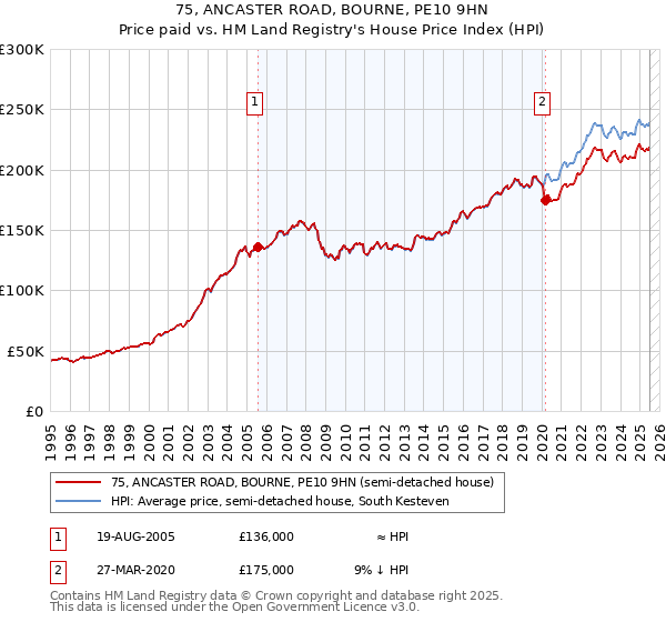 75, ANCASTER ROAD, BOURNE, PE10 9HN: Price paid vs HM Land Registry's House Price Index