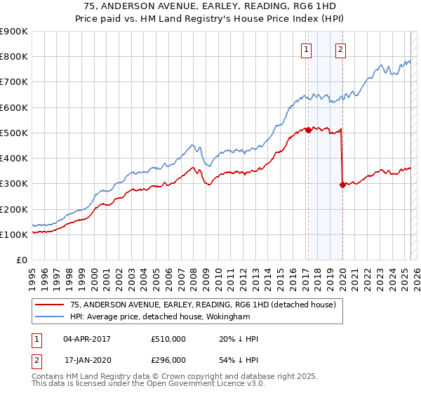 75, ANDERSON AVENUE, EARLEY, READING, RG6 1HD: Price paid vs HM Land Registry's House Price Index