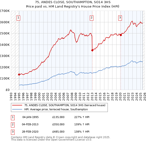 75, ANDES CLOSE, SOUTHAMPTON, SO14 3HS: Price paid vs HM Land Registry's House Price Index