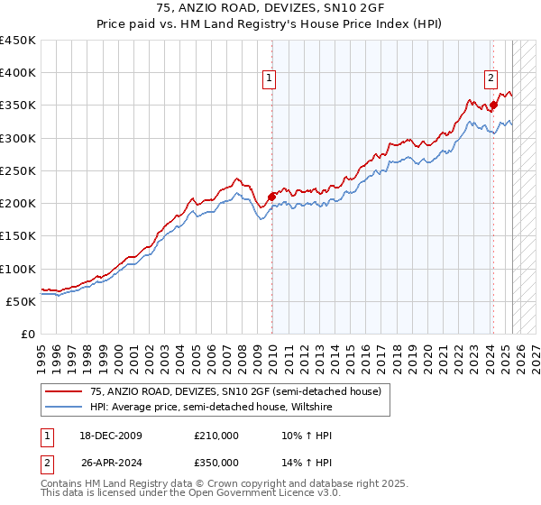 75, ANZIO ROAD, DEVIZES, SN10 2GF: Price paid vs HM Land Registry's House Price Index