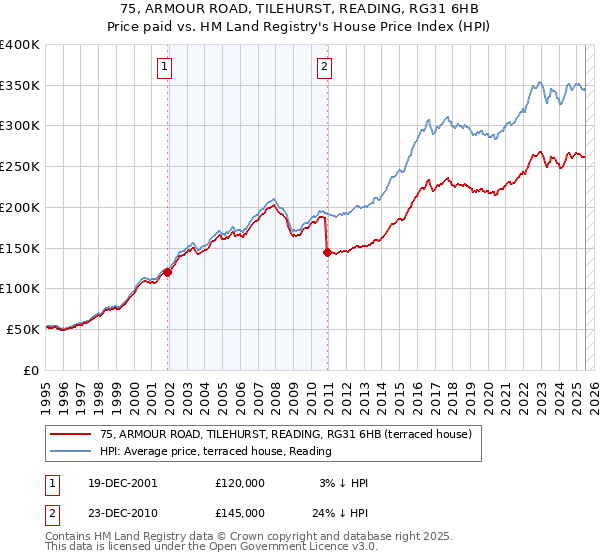 75, ARMOUR ROAD, TILEHURST, READING, RG31 6HB: Price paid vs HM Land Registry's House Price Index