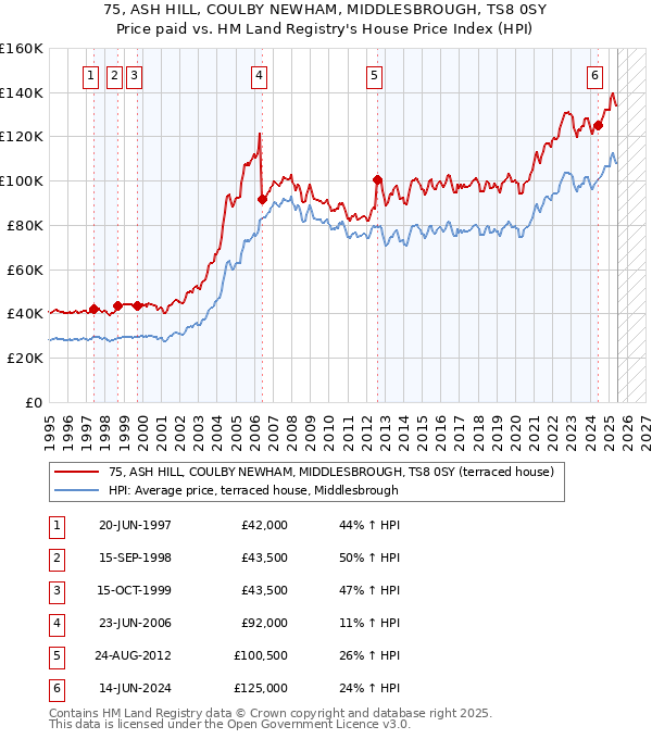 75, ASH HILL, COULBY NEWHAM, MIDDLESBROUGH, TS8 0SY: Price paid vs HM Land Registry's House Price Index