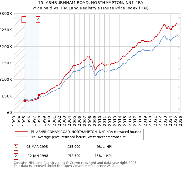 75, ASHBURNHAM ROAD, NORTHAMPTON, NN1 4RA: Price paid vs HM Land Registry's House Price Index