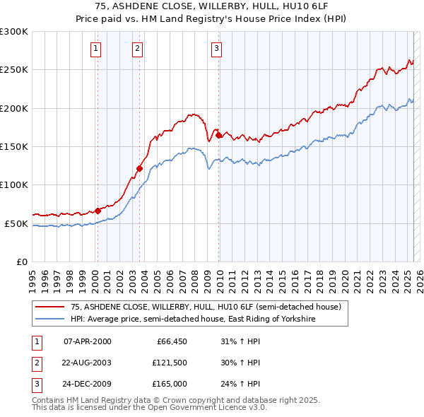 75, ASHDENE CLOSE, WILLERBY, HULL, HU10 6LF: Price paid vs HM Land Registry's House Price Index