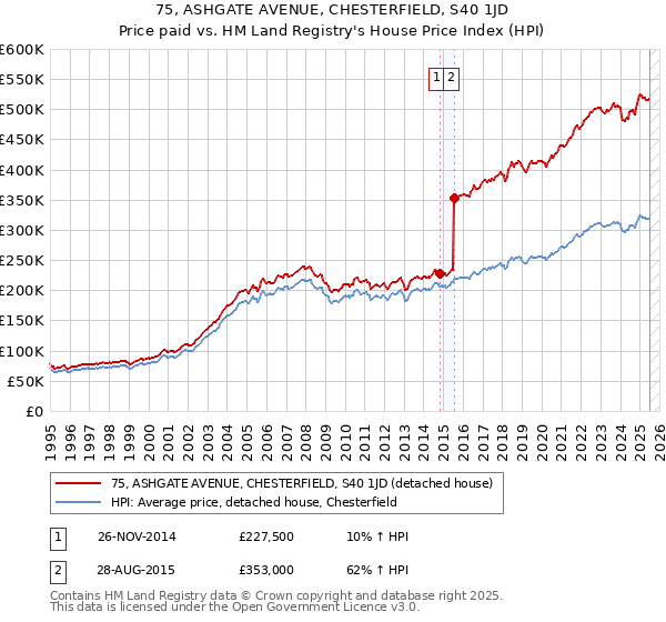 75, ASHGATE AVENUE, CHESTERFIELD, S40 1JD: Price paid vs HM Land Registry's House Price Index