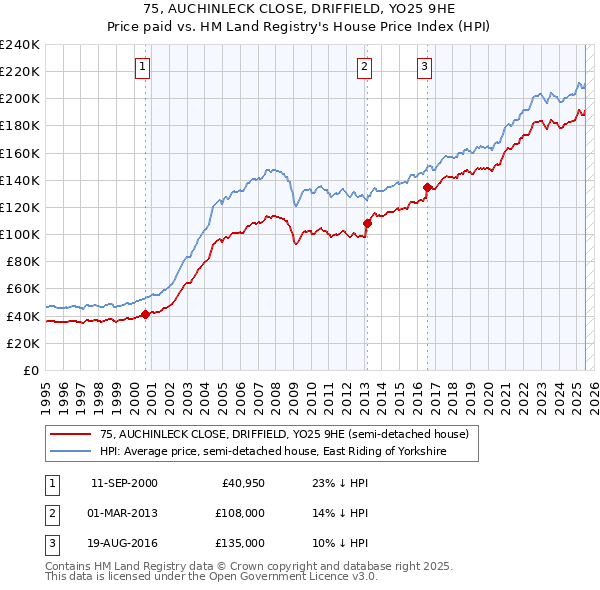 75, AUCHINLECK CLOSE, DRIFFIELD, YO25 9HE: Price paid vs HM Land Registry's House Price Index