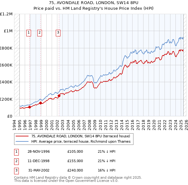 75, AVONDALE ROAD, LONDON, SW14 8PU: Price paid vs HM Land Registry's House Price Index