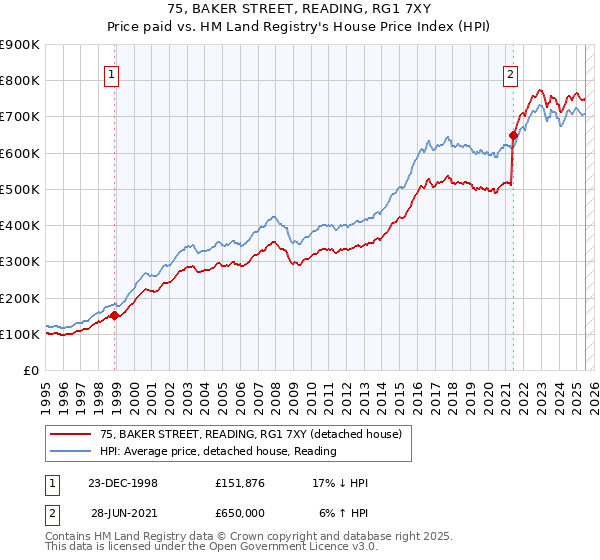 75, BAKER STREET, READING, RG1 7XY: Price paid vs HM Land Registry's House Price Index