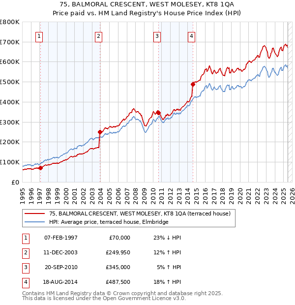 75, BALMORAL CRESCENT, WEST MOLESEY, KT8 1QA: Price paid vs HM Land Registry's House Price Index