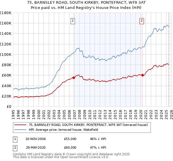 75, BARNSLEY ROAD, SOUTH KIRKBY, PONTEFRACT, WF9 3AT: Price paid vs HM Land Registry's House Price Index