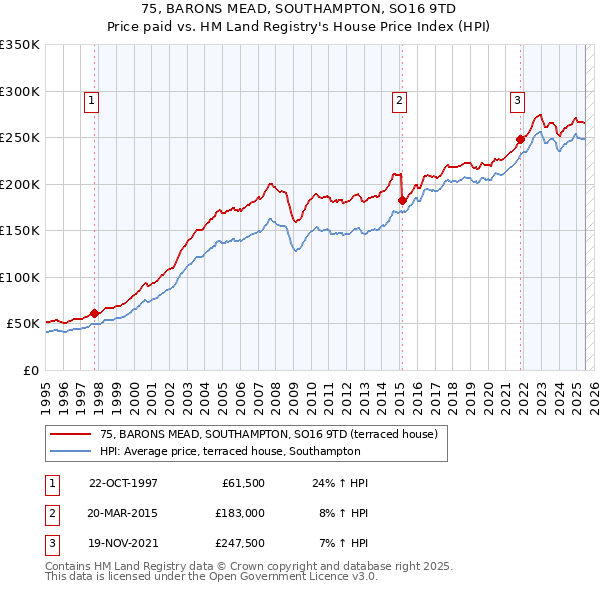 75, BARONS MEAD, SOUTHAMPTON, SO16 9TD: Price paid vs HM Land Registry's House Price Index