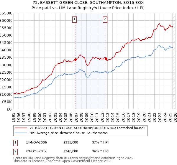 75, BASSETT GREEN CLOSE, SOUTHAMPTON, SO16 3QX: Price paid vs HM Land Registry's House Price Index