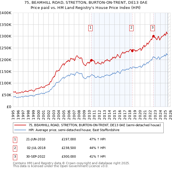75, BEAMHILL ROAD, STRETTON, BURTON-ON-TRENT, DE13 0AE: Price paid vs HM Land Registry's House Price Index