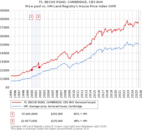 75, BECHE ROAD, CAMBRIDGE, CB5 8HX: Price paid vs HM Land Registry's House Price Index