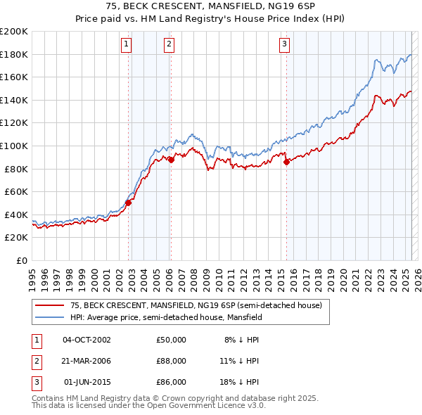 75, BECK CRESCENT, MANSFIELD, NG19 6SP: Price paid vs HM Land Registry's House Price Index