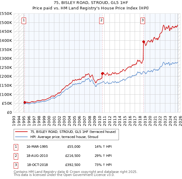 75, BISLEY ROAD, STROUD, GL5 1HF: Price paid vs HM Land Registry's House Price Index