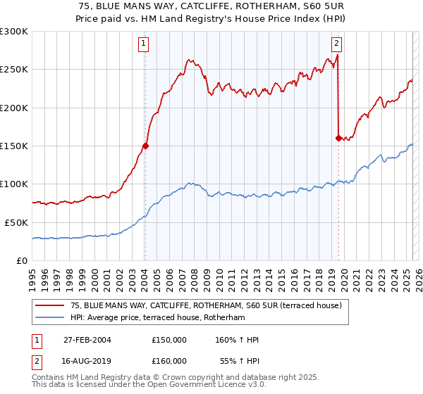 75, BLUE MANS WAY, CATCLIFFE, ROTHERHAM, S60 5UR: Price paid vs HM Land Registry's House Price Index