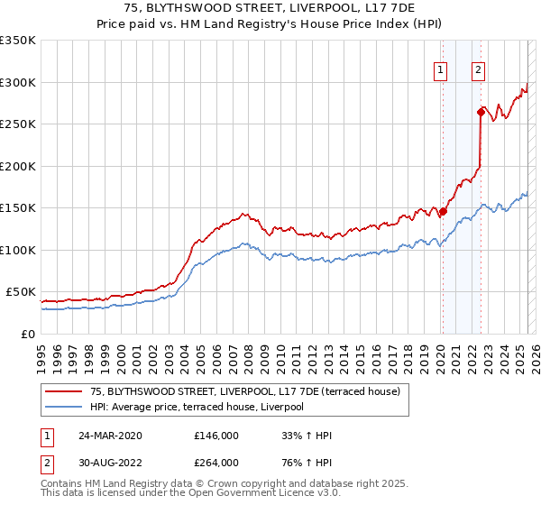 75, BLYTHSWOOD STREET, LIVERPOOL, L17 7DE: Price paid vs HM Land Registry's House Price Index