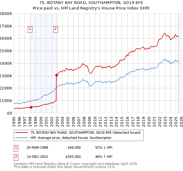 75, BOTANY BAY ROAD, SOUTHAMPTON, SO19 8FE: Price paid vs HM Land Registry's House Price Index