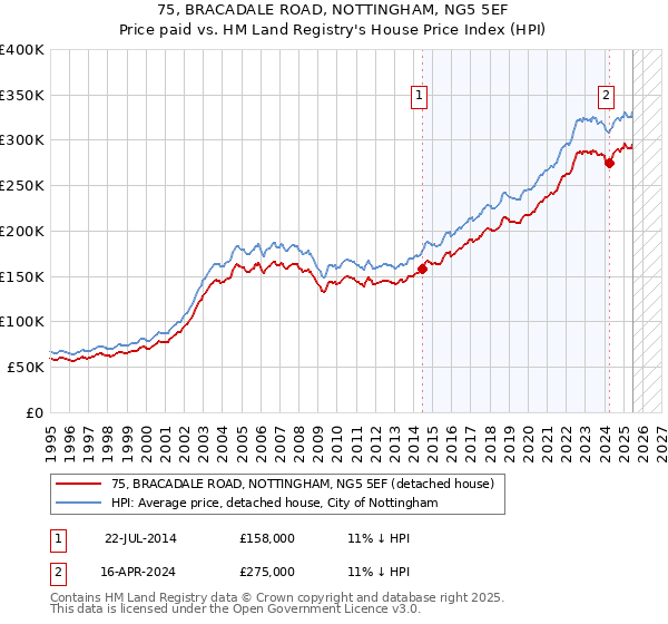 75, BRACADALE ROAD, NOTTINGHAM, NG5 5EF: Price paid vs HM Land Registry's House Price Index