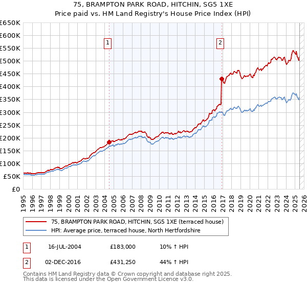 75, BRAMPTON PARK ROAD, HITCHIN, SG5 1XE: Price paid vs HM Land Registry's House Price Index