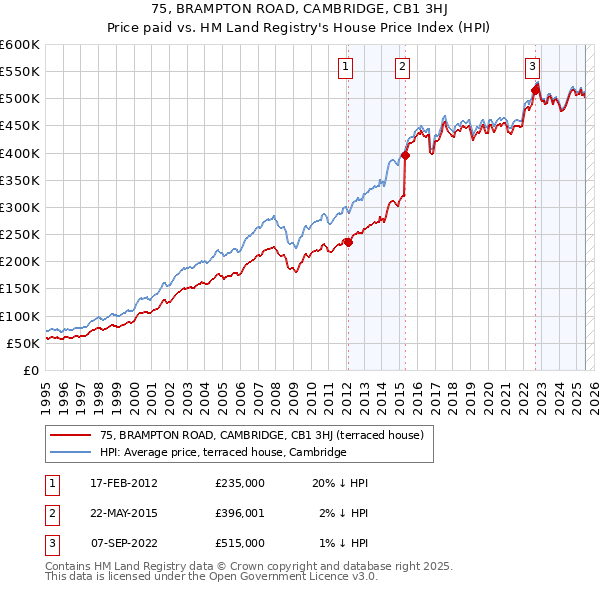 75, BRAMPTON ROAD, CAMBRIDGE, CB1 3HJ: Price paid vs HM Land Registry's House Price Index