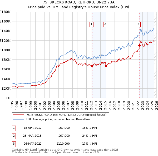 75, BRECKS ROAD, RETFORD, DN22 7UA: Price paid vs HM Land Registry's House Price Index