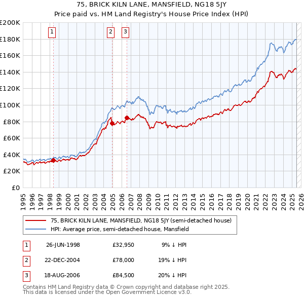 75, BRICK KILN LANE, MANSFIELD, NG18 5JY: Price paid vs HM Land Registry's House Price Index