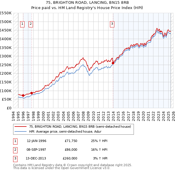 75, BRIGHTON ROAD, LANCING, BN15 8RB: Price paid vs HM Land Registry's House Price Index