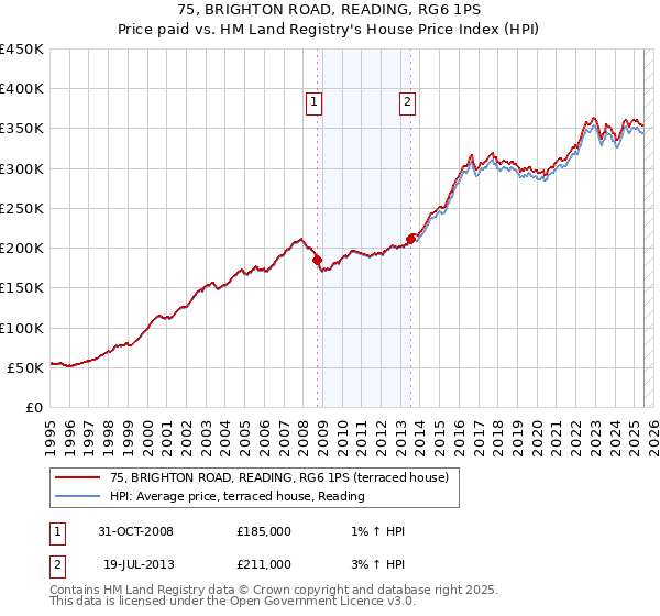 75, BRIGHTON ROAD, READING, RG6 1PS: Price paid vs HM Land Registry's House Price Index