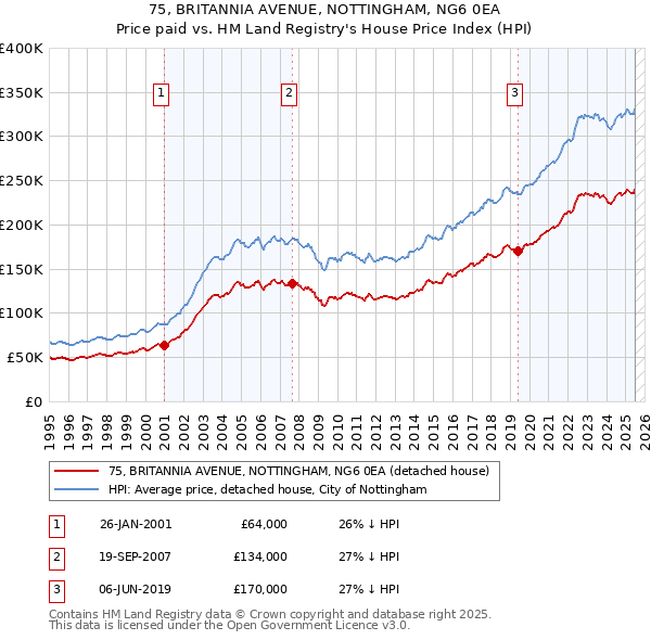 75, BRITANNIA AVENUE, NOTTINGHAM, NG6 0EA: Price paid vs HM Land Registry's House Price Index
