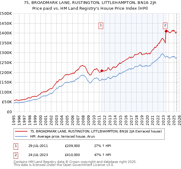 75, BROADMARK LANE, RUSTINGTON, LITTLEHAMPTON, BN16 2JA: Price paid vs HM Land Registry's House Price Index
