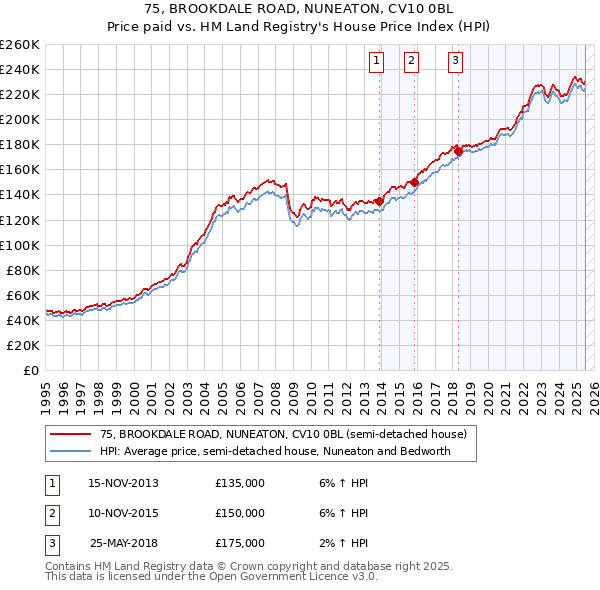 75, BROOKDALE ROAD, NUNEATON, CV10 0BL: Price paid vs HM Land Registry's House Price Index