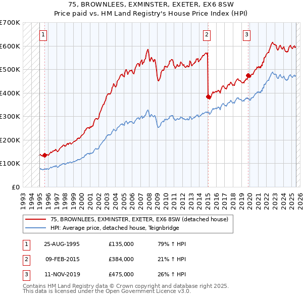 75, BROWNLEES, EXMINSTER, EXETER, EX6 8SW: Price paid vs HM Land Registry's House Price Index