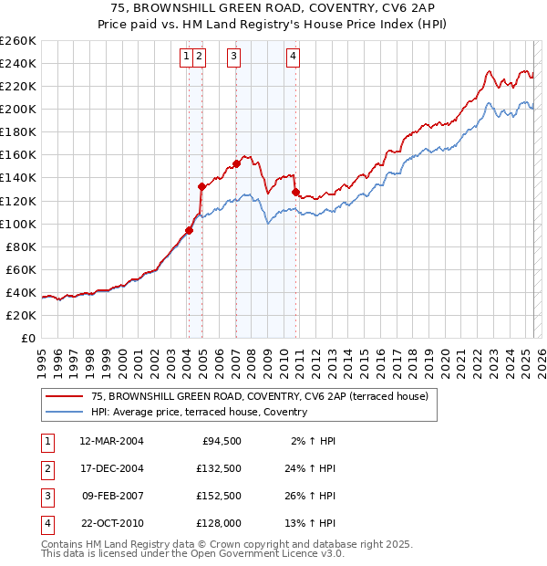 75, BROWNSHILL GREEN ROAD, COVENTRY, CV6 2AP: Price paid vs HM Land Registry's House Price Index