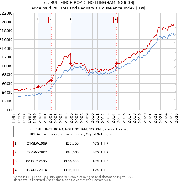 75, BULLFINCH ROAD, NOTTINGHAM, NG6 0NJ: Price paid vs HM Land Registry's House Price Index