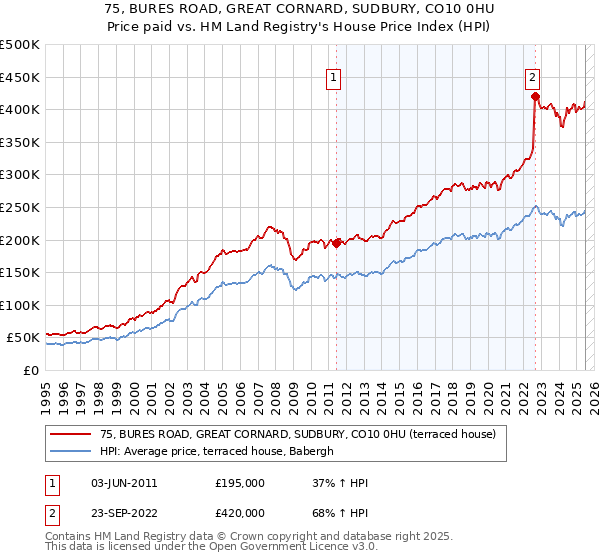 75, BURES ROAD, GREAT CORNARD, SUDBURY, CO10 0HU: Price paid vs HM Land Registry's House Price Index