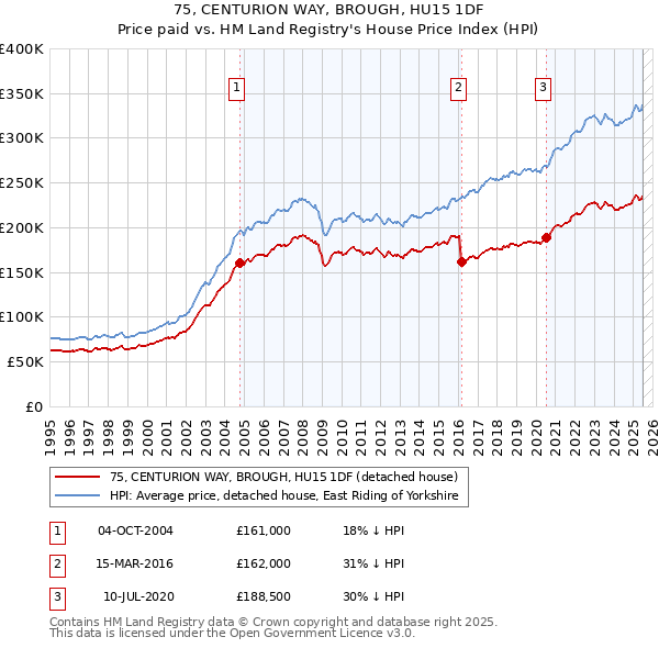 75, CENTURION WAY, BROUGH, HU15 1DF: Price paid vs HM Land Registry's House Price Index