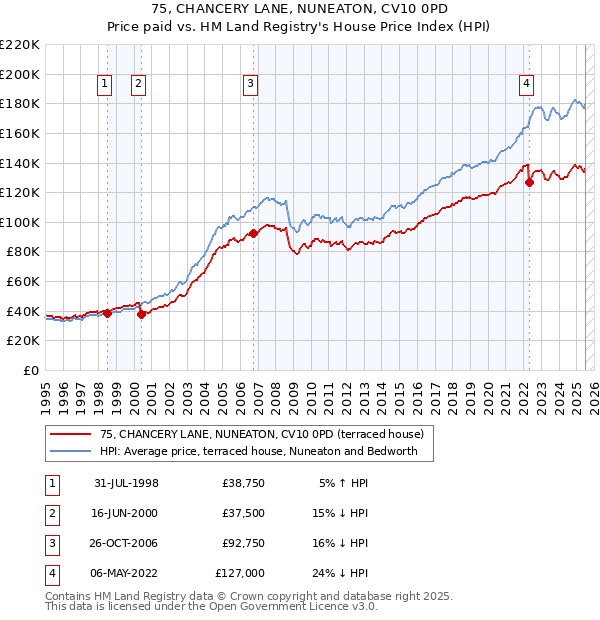 75, CHANCERY LANE, NUNEATON, CV10 0PD: Price paid vs HM Land Registry's House Price Index