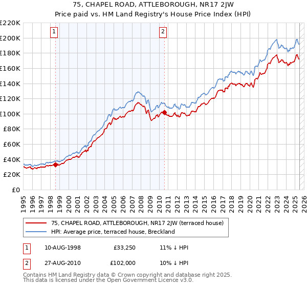 75, CHAPEL ROAD, ATTLEBOROUGH, NR17 2JW: Price paid vs HM Land Registry's House Price Index