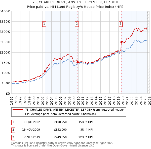 75, CHARLES DRIVE, ANSTEY, LEICESTER, LE7 7BH: Price paid vs HM Land Registry's House Price Index